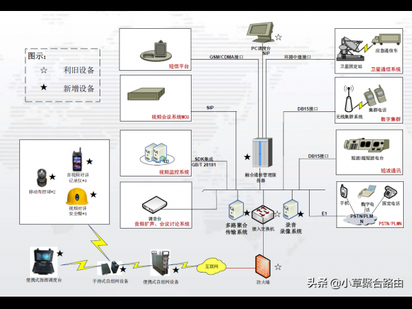 多卡聚合設(shè)備基于融合系統(tǒng)指揮平臺的解決方案